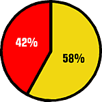 Terület szerinti megoszlás
