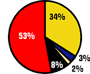 Profil szerinti megoszlás