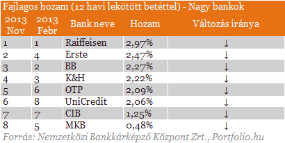 Beszéljenek a számok: íme a legolcsóbb és a legdrágább bankszámlák Beszéljenek a számok: íme a legolcsóbb és a legdrágább bankszámlák