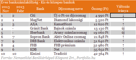 Beszéljenek a számok: íme a legolcsóbb és a legdrágább bankszámlák Beszéljenek a számok: íme a legolcsóbb és a legdrágább bankszámlák