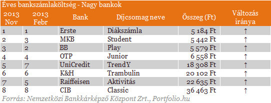 Beszéljenek a számok: íme a legolcsóbb és a legdrágább bankszámlák Beszéljenek a számok: íme a legolcsóbb és a legdrágább bankszámlák