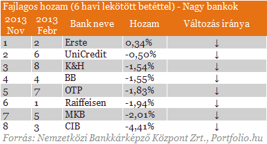 Beszéljenek a számok: íme a legolcsóbb és a legdrágább bankszámlák Beszéljenek a számok: íme a legolcsóbb és a legdrágább bankszámlák