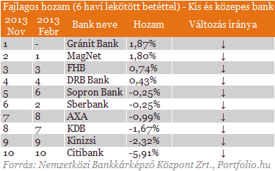 Beszéljenek a számok: íme a legolcsóbb és a legdrágább bankszámlák Beszéljenek a számok: íme a legolcsóbb és a legdrágább bankszámlák
