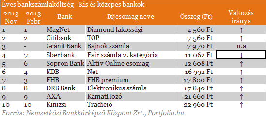 Beszéljenek a számok: íme a legolcsóbb és a legdrágább bankszámlák Beszéljenek a számok: íme a legolcsóbb és a legdrágább bankszámlák